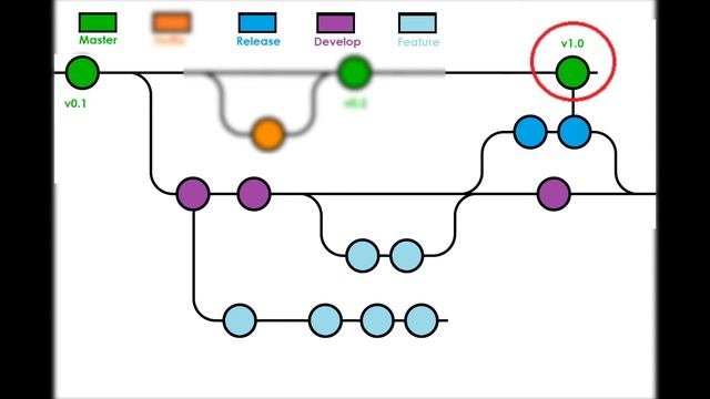 16 GitHub - ¿Qué es GitFlow? | Curso práctico de cero a experto WonCode смотреть онлайн