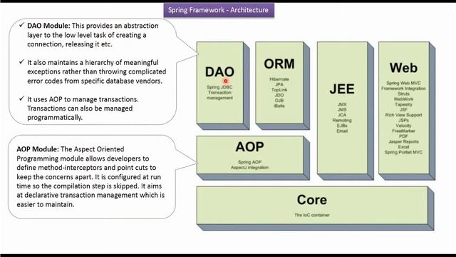 Spring Framework Architecture (Version 3) Explained | Spring Tutorial | Spring Framework смотреть онлайн