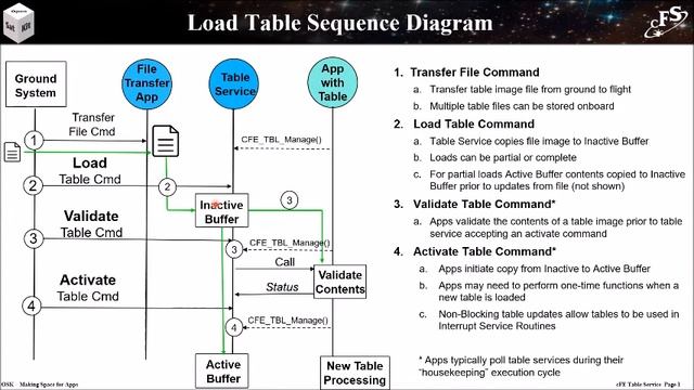 cFE Table Service смотреть онлайн