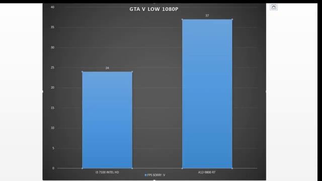 BENCHMARK INTEL I3 7100 VS AMD A12 9800 смотреть онлайн