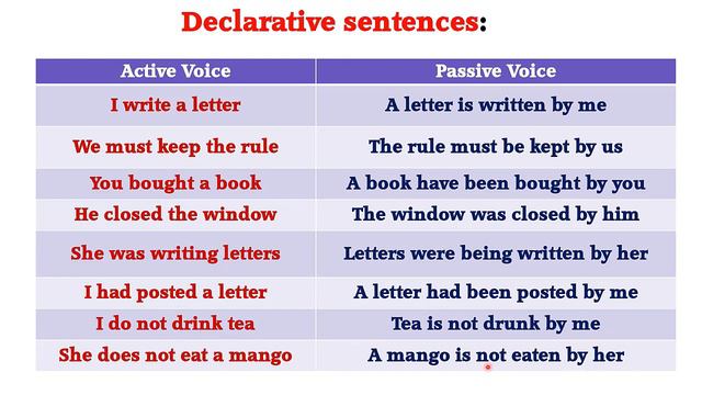 SSLC English Question 23 Active and Passive voice смотреть онлайн