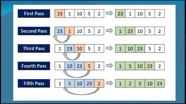 GE8161 - Python| Insertion Sort in Python | Dept of CSE | Arunai Engineering College |Tiruvannamala смотреть онлайн