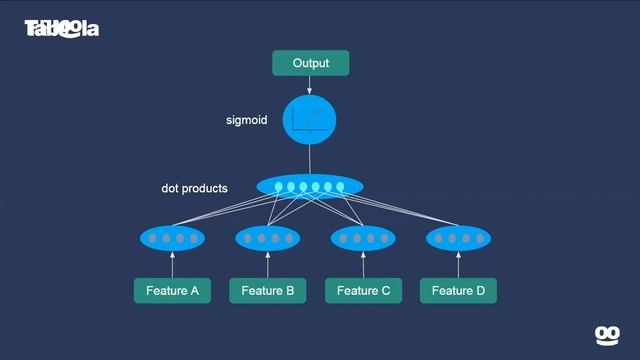 Deep Modeling for Content Recommendation; Aviv Rotman [ENGLISH] смотреть онлайн