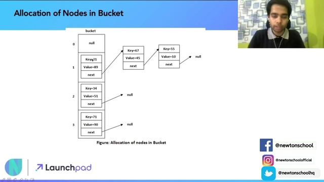 Complete Java- Freshman to Professional Developer: Part 6 - Internal Implementation of Hash Map смотреть онлайн