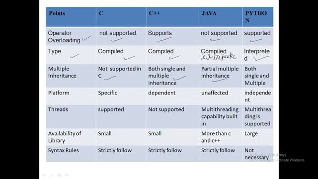 difference between C, C++,Java, Python смотреть онлайн
