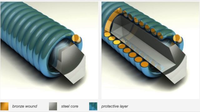 Как выбрать струны для акустической гитары