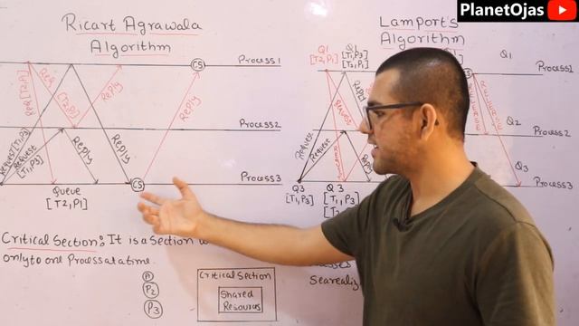 Ricart Agrawala Algorithm for Mutual Exclusion смотреть онлайн