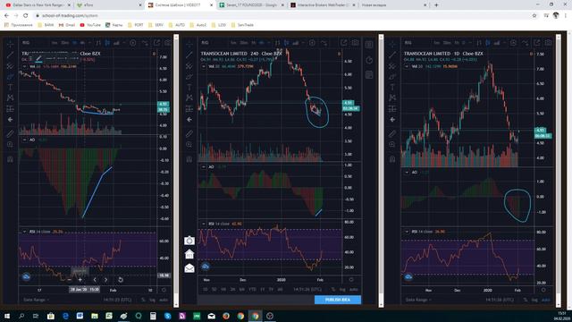 Разбор сигнала RIG (NYSE) смотреть онлайн