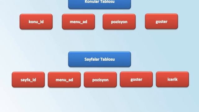 PHP-MYSQL - 11 İçerik Yön. Sis. Yapısı: 03 İlişkisel Veritabanı смотреть онлайн