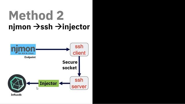 njmon + InfluxDB + Grafana Series 3: njmon Install & Set-up смотреть онлайн