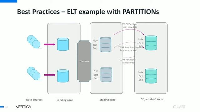 The Shortest Path to Vertica – Best Practices for Data Warehouse Migration and ETL смотреть онлайн