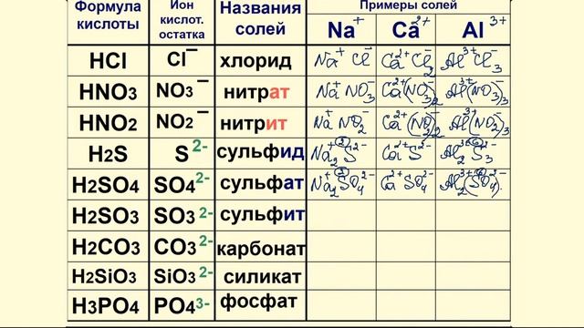 Как составлять формулы солей