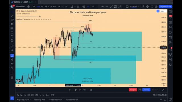 Что такое BALANCED в трейдинга? Разбор  EUR 28.11.2023
