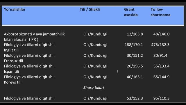 O`zbekiston Jahon tillari universitetining barcha yo`nalishlari uchun o`tish ballari | Uzbmb.uz смотреть онлайн