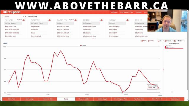 London Ontario November 2023 Market Update Stats with Realtor Matt Barr смотреть онлайн