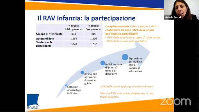 Seminario Abruzzo sui risultati della Sperimentazione del RAV Infanzia смотреть онлайн