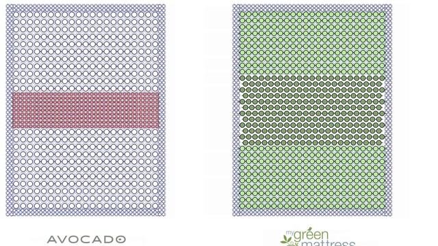 Comparison of My Green Mattress v. Avocado - How the Natural Escape Hybrid is the leader. смотреть онлайн