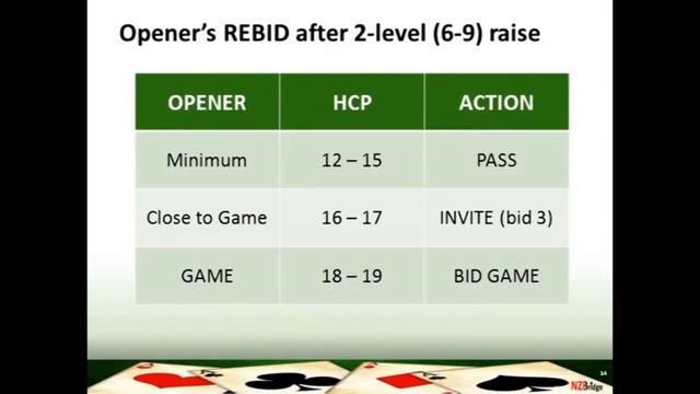 Bridge Lessons Learn to Play Bridge lesson 3- Responder's Limit Bids смотреть онлайн