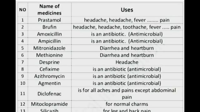 Some Medicine and Their Uses смотреть онлайн