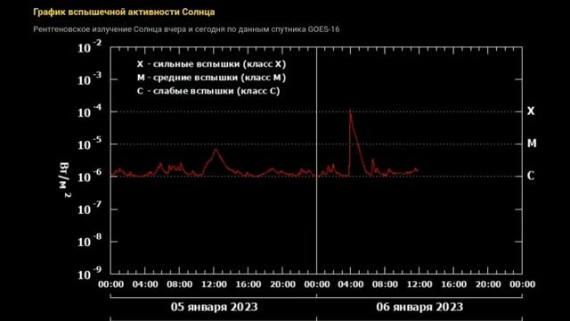 Давно на Солнце не было такой МОЩНОЙ вспышки смотреть онлайн