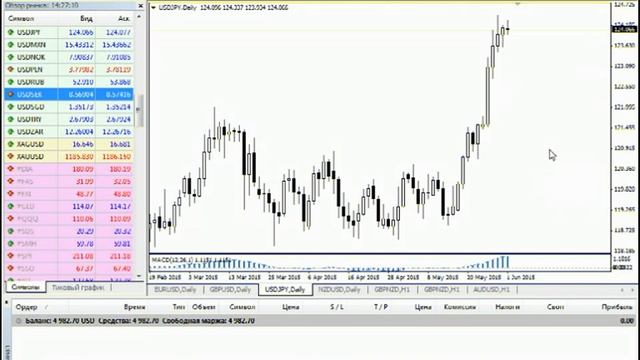 01.06.2015 / Еженедельный обзор финанcовых рынков / Отчеты CFTC смотреть онлайн