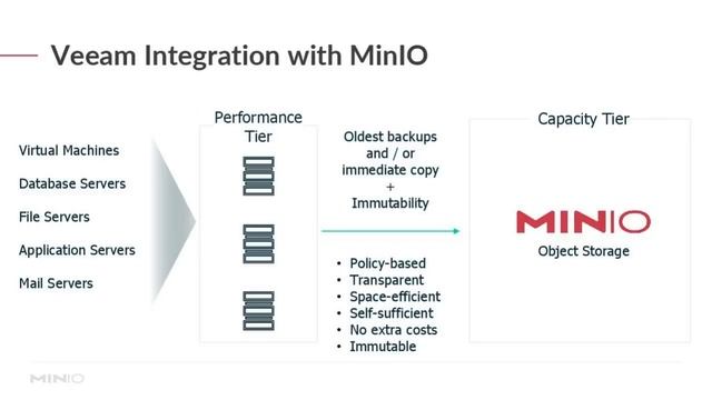 Designing Backup and Ransomware Architectures with MinIO and #Veeam Intro #ObjectStorage #multiclou смотреть онлайн