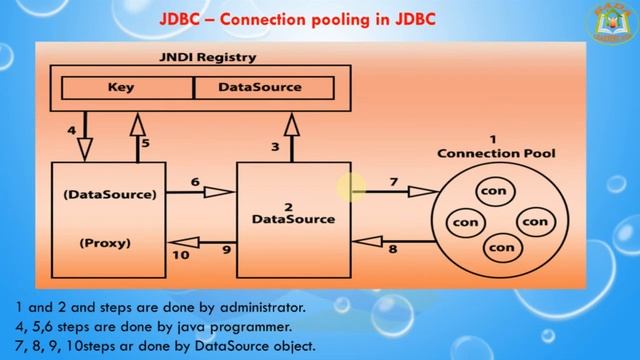 Lesson - 27 : JDBC - Connection pooling in JDBC смотреть онлайн