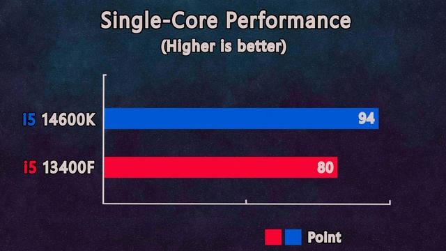 I5 14600K Vs I5 13400F - Benchmark And Test In 6 Games
