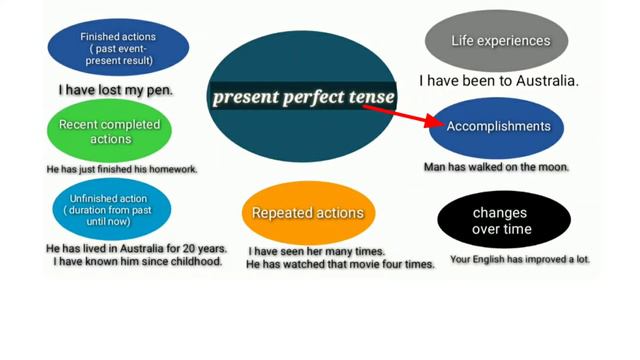 Present perfect tense (affirmative, negative, interrogative and interrogative negative) смотреть онлайн