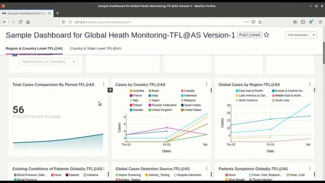 Apache Superset-Global health Monitoring Dashboard with Country Maps (Sample Dashboard) смотреть онлайн