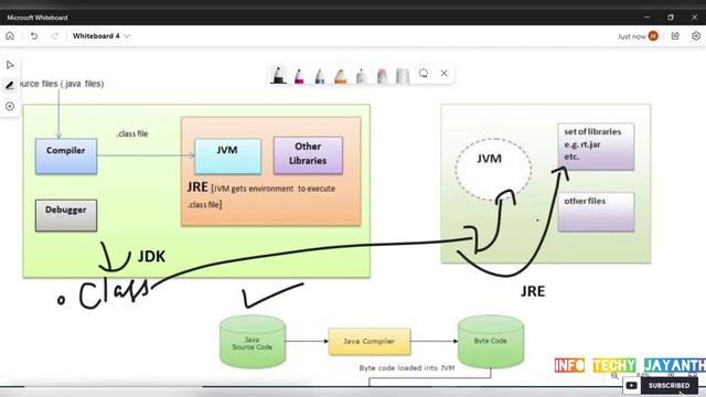How is Java Running on our machine ? || JVM vs JRE vs JDK || English смотреть онлайн