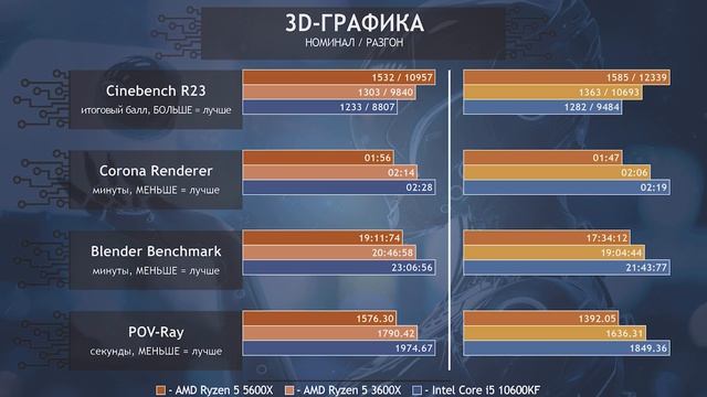 Ryzen 5 5600X против Core I5 10600KF и Ryzen 5 3600X: тест в софте и играх