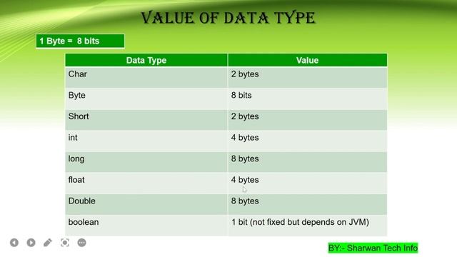 Data Types in Java & Type of Data Type | Data Type kya hota hai or kitne types ke hote hai(Hindi). смотреть онлайн
