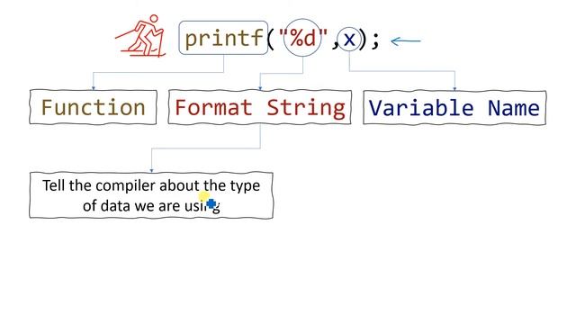 Unit-2 Lecture-18 Learn to Code Example-1: printf(), format specifier смотреть онлайн