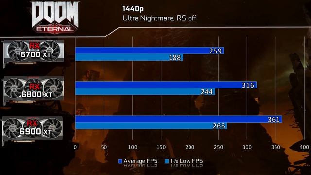 RX 6700 XT vs RX 6800 XT vs RX 6900 XT | Test in 12 Games (1440p, 4K) смотреть онлайн