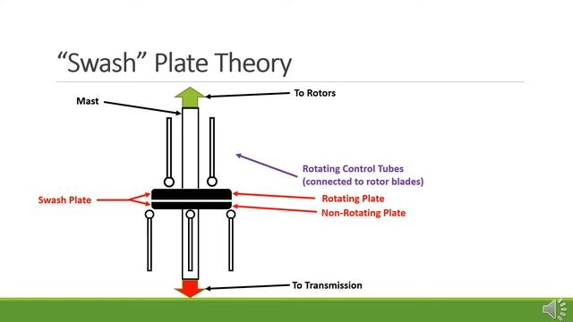 STEM Aviation Lesson 2-3: Helicopter Flight Controls and Surfaces смотреть онлайн