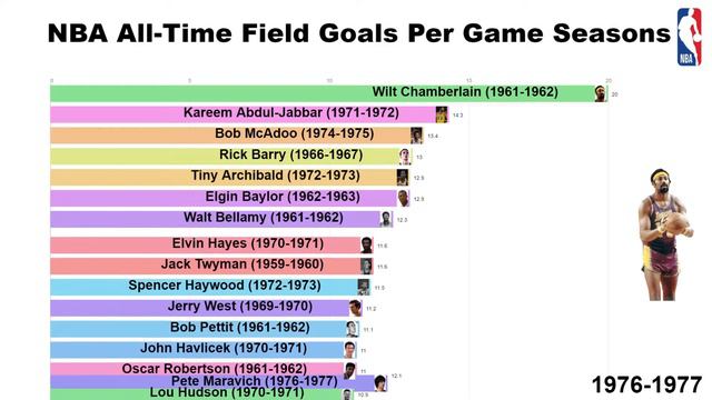 NBA All-Time Field Goals Made Seasons (Per Game) смотреть онлайн