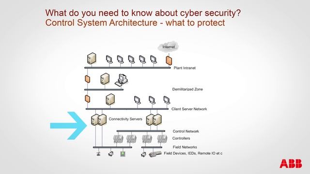 ABB - What do you need to know about Cyber Security? (PART 1) смотреть онлайн