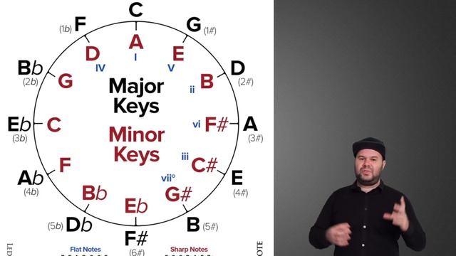 Все, что вы хотели знать про КВАРТО-КВИНТОВЫЙ КРУГ, но боялись спросить / Circle Of Fifths