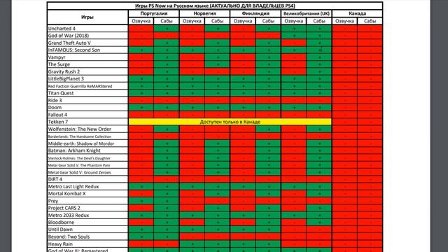 PS Now Список Игр На Русском Языке PS4!