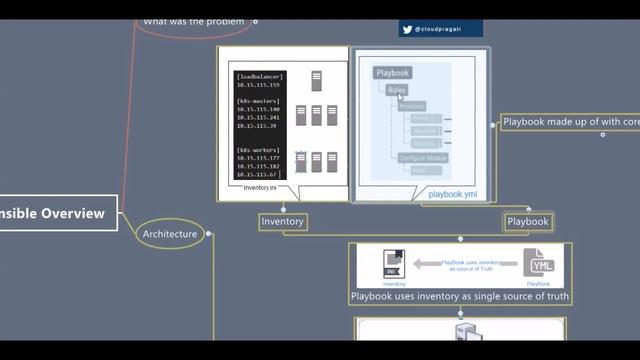 Ansible Architecture Overview смотреть онлайн