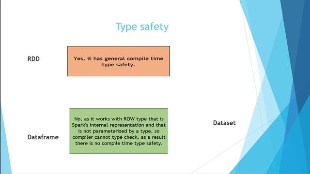 RDD vs Dataframe vs Dataset | Spark Interview Question Series | Spark tutorial | Dataframe | Datase смотреть онлайн