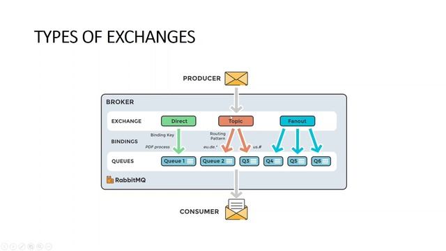 Pengenalan RabbitMQ bagian 1 - Core concepts & Exchange type смотреть онлайн