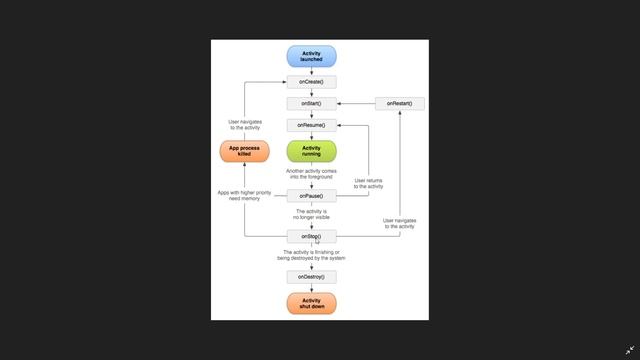 Activity Life Cycle in Android • In Hindi смотреть онлайн