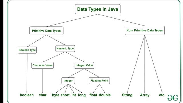 Java data types смотреть онлайн