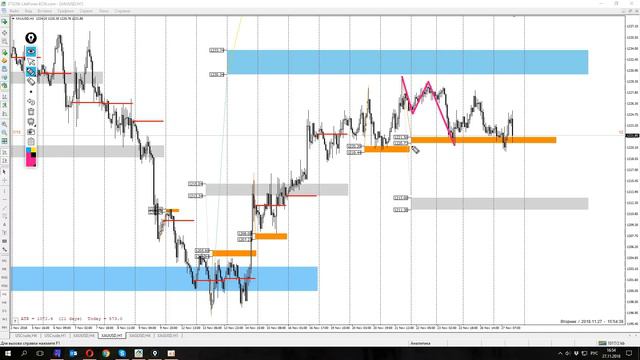 Нефть, золото и серебро. Форекс анализ на 27 - 28 ноября