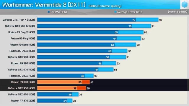 Warhammer Vermintide 2, 50 Graphics Cards Tested, A well optimized PC game worth checking out! смотреть онлайн