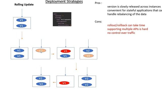 Deployment Strategies - Kubernetes Part 2 (Rolling Update) смотреть онлайн