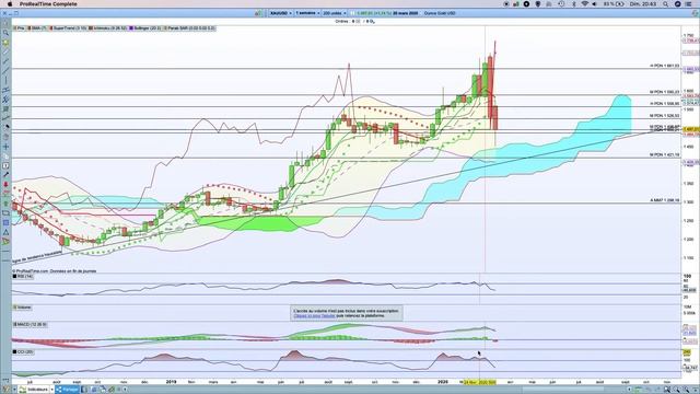 OR once en USD analyse technique 06/03/20 Investiforum (vue hebdomadaire) смотреть онлайн