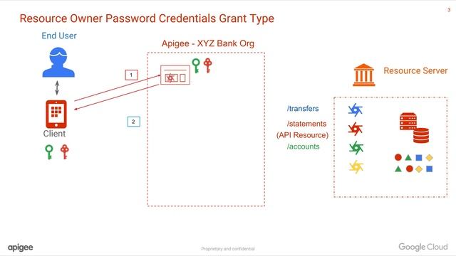 Apigee - 4MV4D - API Security - OAuth 2.0 - Resource Owner Password Credentials Overview - S24E07 смотреть онлайн